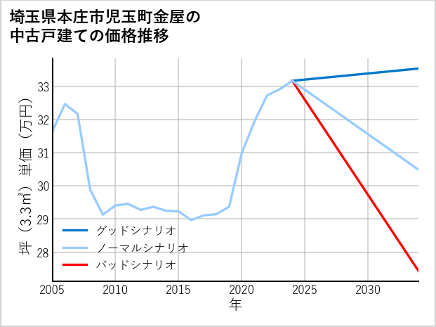 埼玉県本庄市児玉町金屋の中古戸建て価格推移