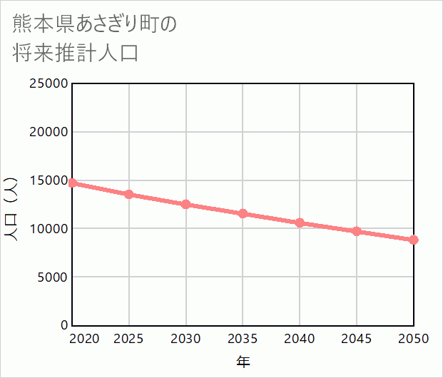 あさぎり町の将来推計人口