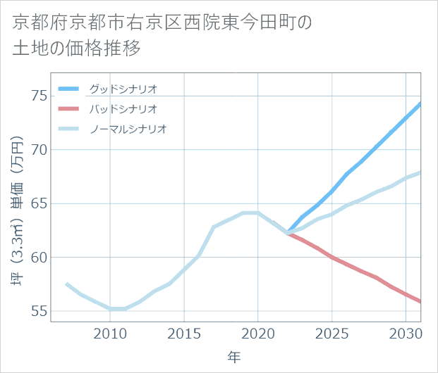 京都府京都市右京区西院東今田町の土地価格推移