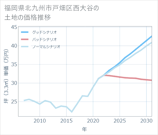 福岡県北九州市戸畑区西大谷の土地価格推移