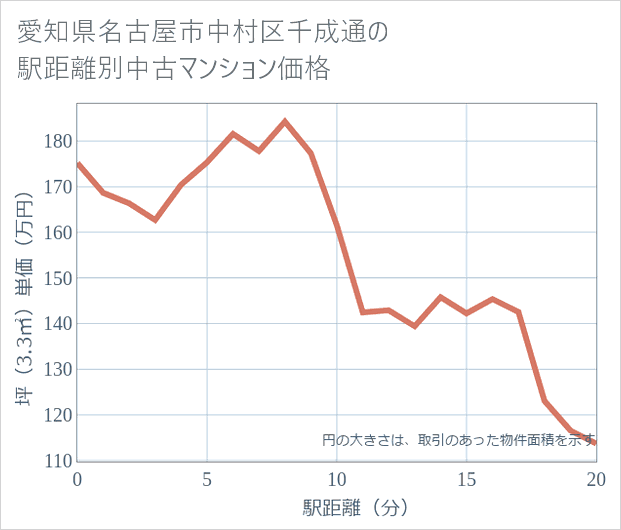 愛知県名古屋市中村区千成通の徒歩距離別の中古マンション坪単価