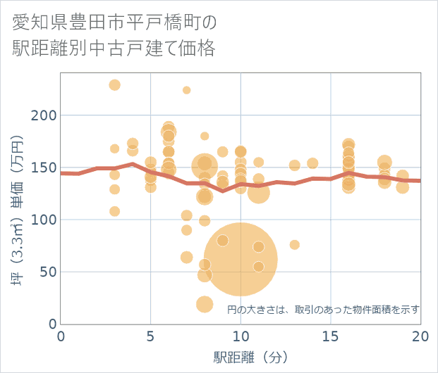 愛知県豊田市平戸橋町の徒歩距離別の中古戸建て坪単価