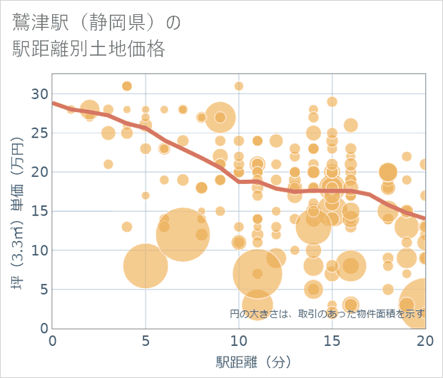 鷲津駅(静岡県)の徒歩距離別の土地坪単価