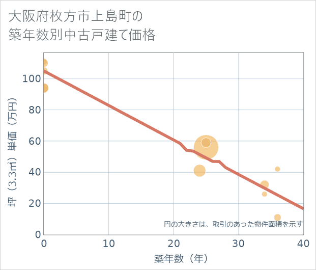 大阪府枚方市上島町の築年数別の中古戸建て坪単価