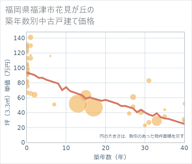 福岡県福津市花見が丘の築年数別の中古戸建て坪単価