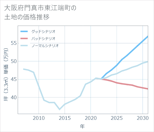 大阪府門真市東江端町の土地価格推移