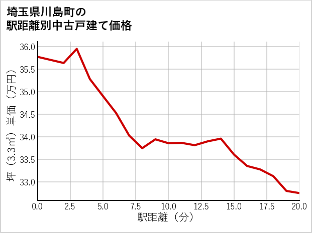 埼玉県川島町の徒歩距離別の中古戸建て坪単価