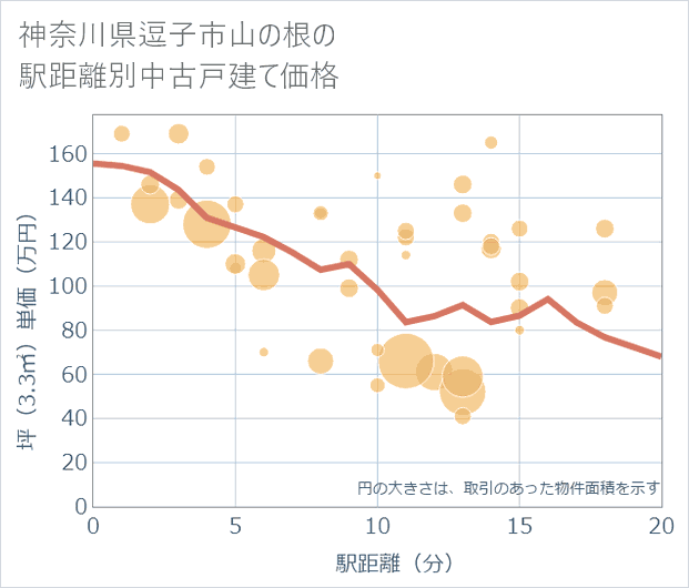 神奈川県逗子市山の根の徒歩距離別の中古戸建て坪単価