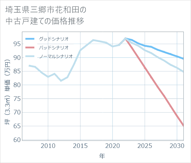 埼玉県三郷市花和田の中古戸建て価格推移