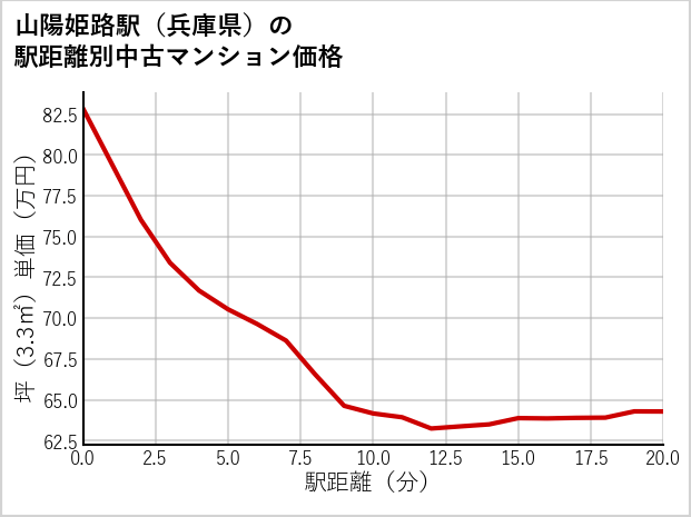 山陽姫路駅（兵庫県）の徒歩距離別の中古マンション坪単価