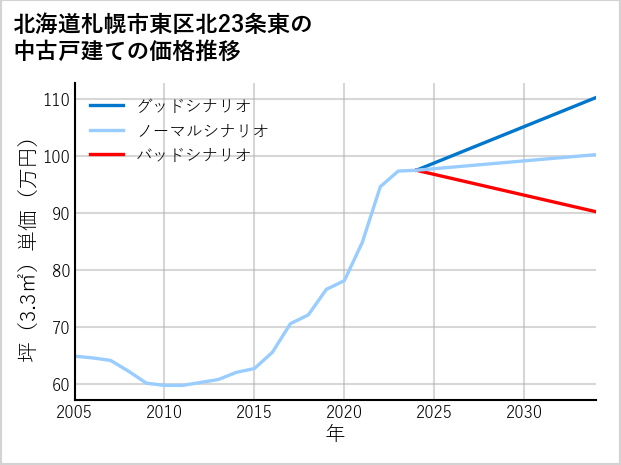 北海道札幌市東区北23条東の中古戸建て価格推移