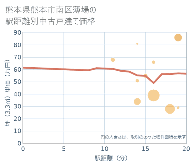 熊本県熊本市南区薄場の徒歩距離別の中古戸建て坪単価
