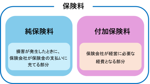 保険料の内訳