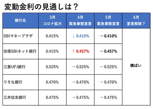 変動金利の見通しは？