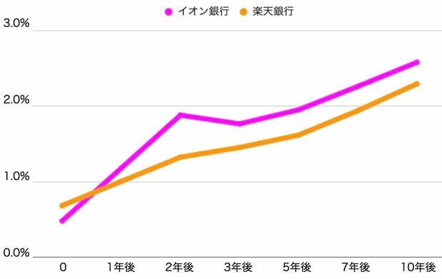今後10年までの金利推移予測（イオン銀行、楽天銀行）