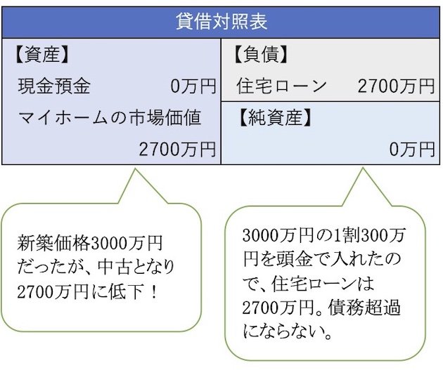 1割の頭金を入れて1割市場価値が下がった場合