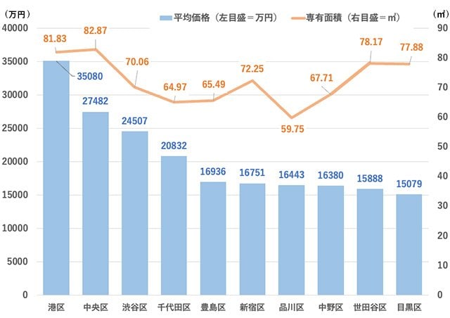 図表１　東京23区の新築マンション平均価格トップ10