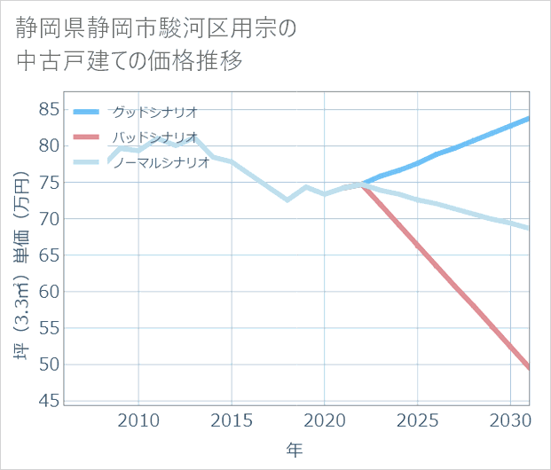 静岡県静岡市駿河区用宗の中古戸建て価格推移