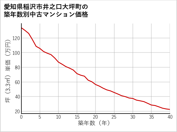 愛知県稲沢市井之口大坪町の築年数別の中古マンション坪単価