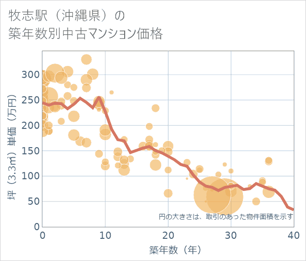 牧志駅(沖縄県)の築年数別の中古マンション坪単価