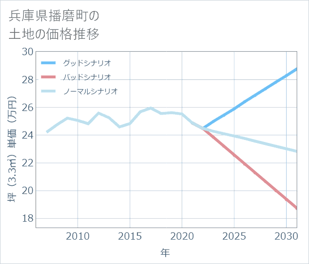 兵庫県播磨町の土地価格推移