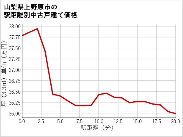 山梨県上野原市の徒歩距離別の中古戸建て坪単価