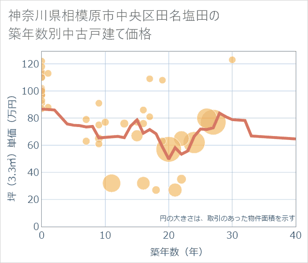 神奈川県相模原市中央区田名塩田の築年数別の中古戸建て坪単価