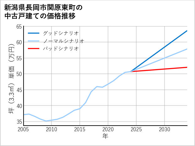 新潟県長岡市関原東町の中古戸建て価格推移