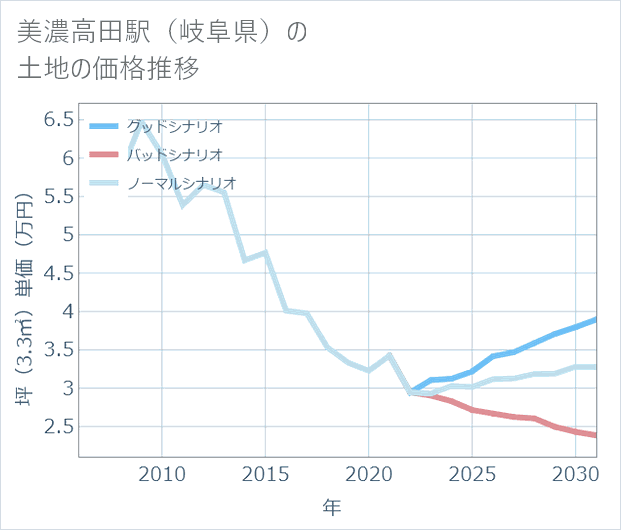 美濃高田駅(岐阜県)の土地価格推移