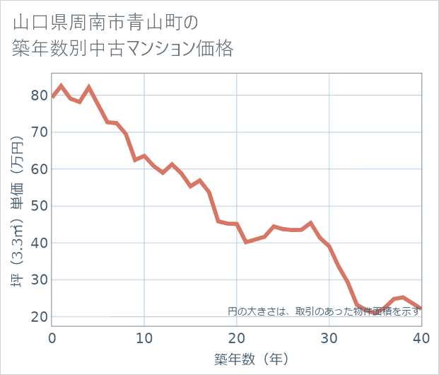 山口県周南市青山町の築年数別の中古マンション坪単価
