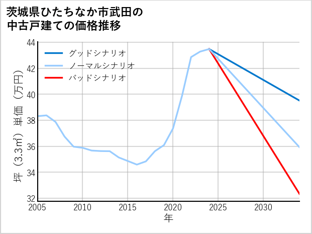 茨城県ひたちなか市武田の中古戸建て価格推移