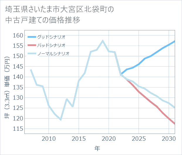 埼玉県さいたま市大宮区北袋町の中古戸建て価格推移