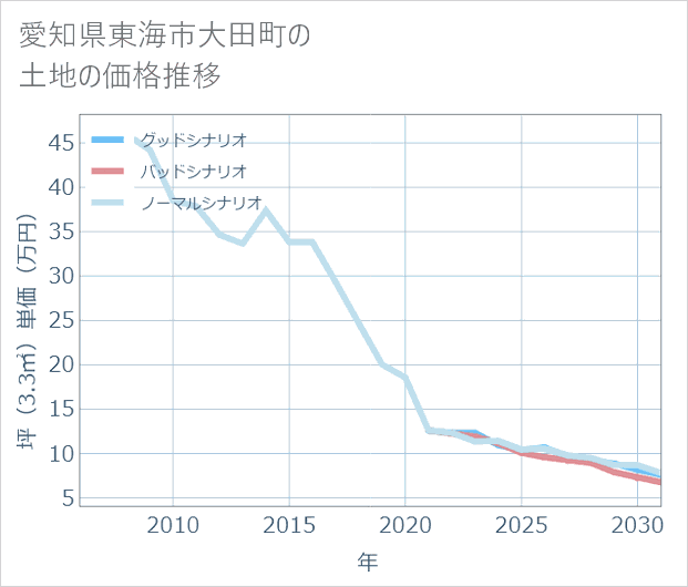 愛知県東海市大田町の土地価格推移