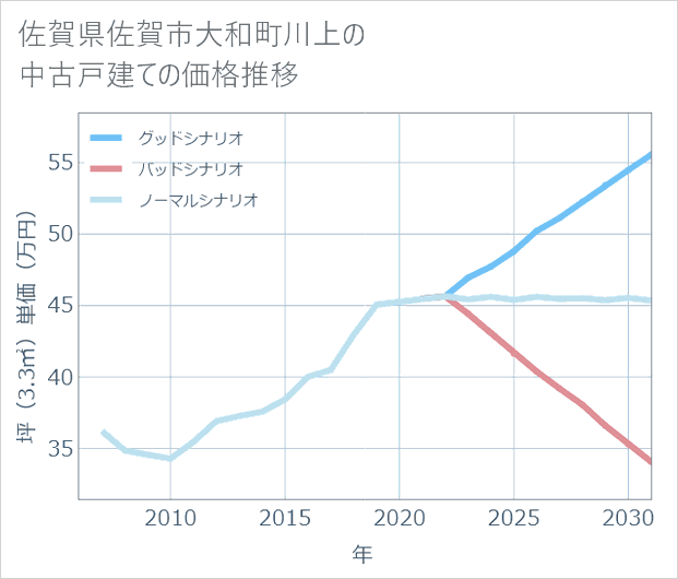 佐賀県佐賀市大和町川上の中古戸建て価格推移