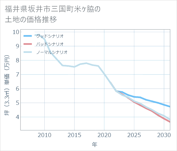 福井県坂井市三国町米ケ脇の土地価格推移