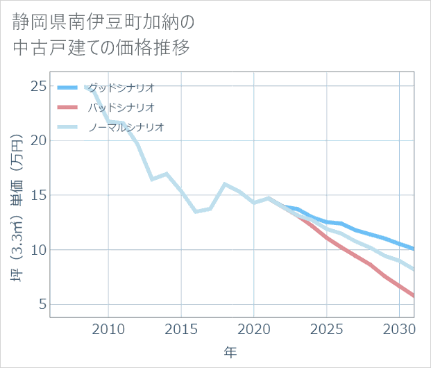 静岡県南伊豆町加納の中古戸建て価格推移