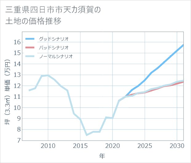 三重県四日市市天カ須賀の土地価格推移