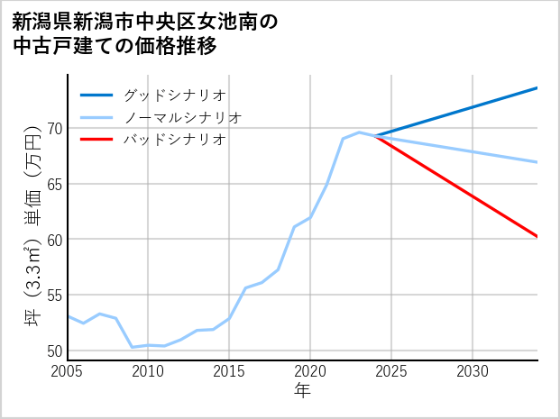 新潟県新潟市中央区女池南の中古戸建て価格推移