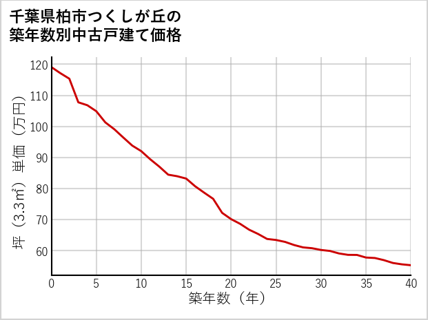 千葉県柏市つくしが丘の築年数別の中古戸建て坪単価