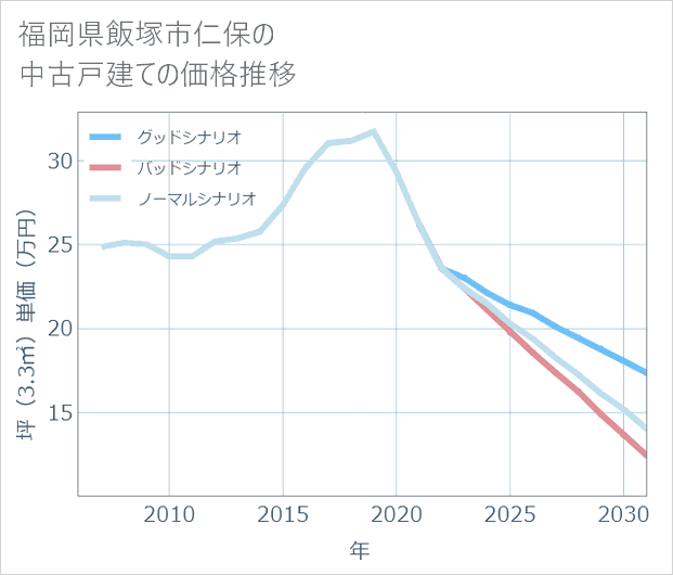 福岡県飯塚市仁保の中古戸建て価格推移