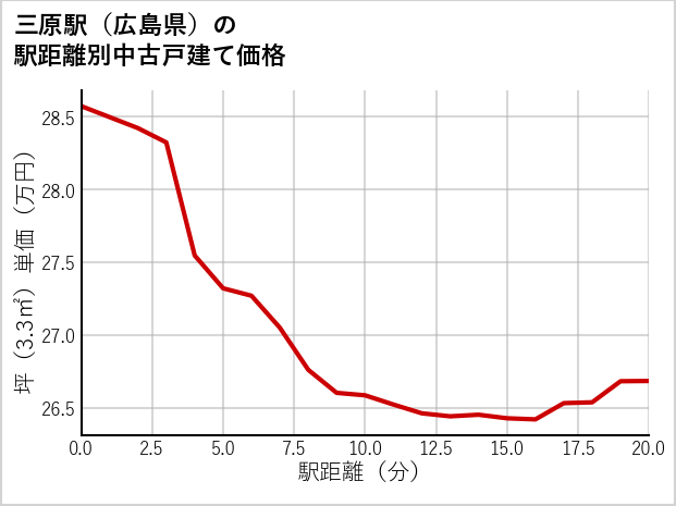 三原駅（広島県）の徒歩距離別の中古戸建て坪単価