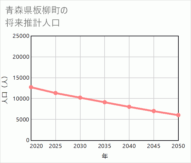 板柳町の将来推計人口