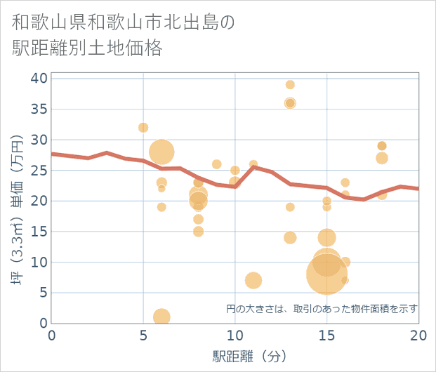 和歌山県和歌山市北出島の徒歩距離別の土地坪単価