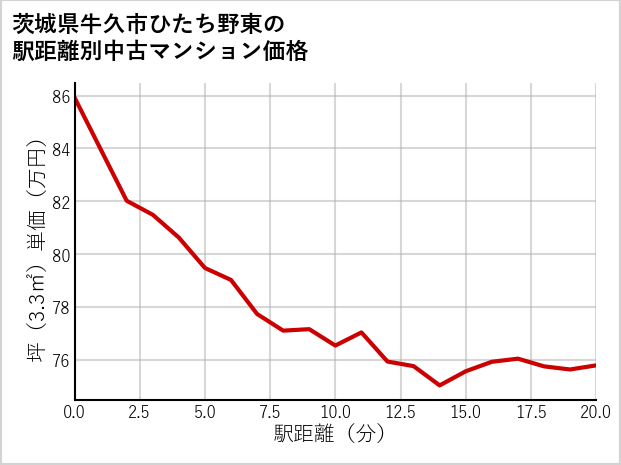 茨城県牛久市ひたち野東の徒歩距離別の中古マンション坪単価