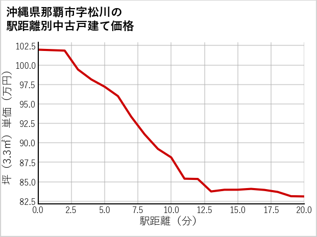 沖縄県那覇市松川の徒歩距離別の中古戸建て坪単価