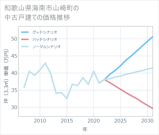 和歌山県海南市山崎町の中古戸建て価格推移