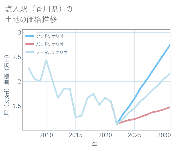 塩入駅(香川県)の土地価格推移