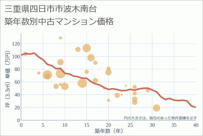 三重県四日市市波木南台の築年数別の中古マンション坪単価