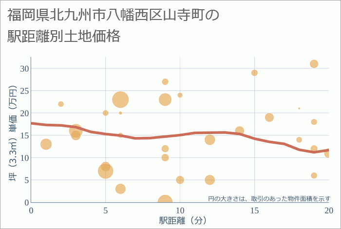 福岡県北九州市八幡西区山寺町の徒歩距離別の土地坪単価