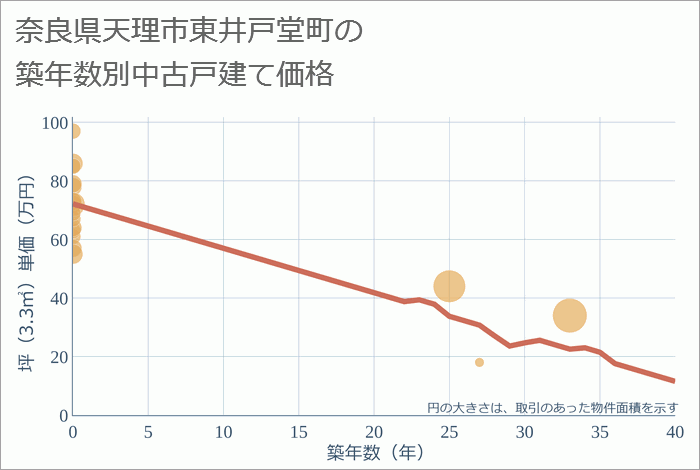 奈良県天理市東井戸堂町の築年数別の中古戸建て坪単価